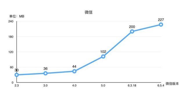 手機內存不足