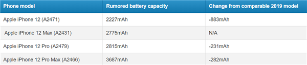 iPhone12全系電池容量曝光，就這？
