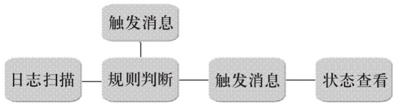 關于因手機內存滿影響短信成功率的一種解決方案