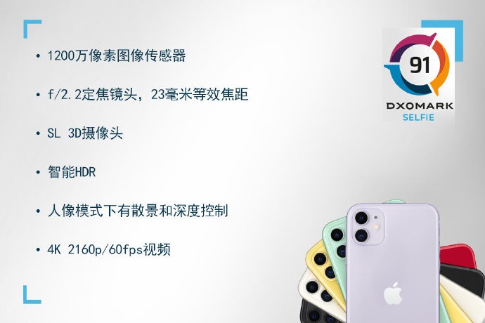 iPhone 11前置相機評分91，網友：落后華為太多！